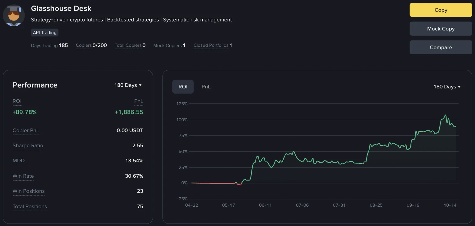 Screenshot of the Glasshouse Desk Binance Futures lead page, 180-day view, 18 Oct 2026: ROI +89.78%, PnL +1,886.55 USDT, max drawdown 13.54%, win rate 30.67%, 23 of 75 positions won, 0 copiers